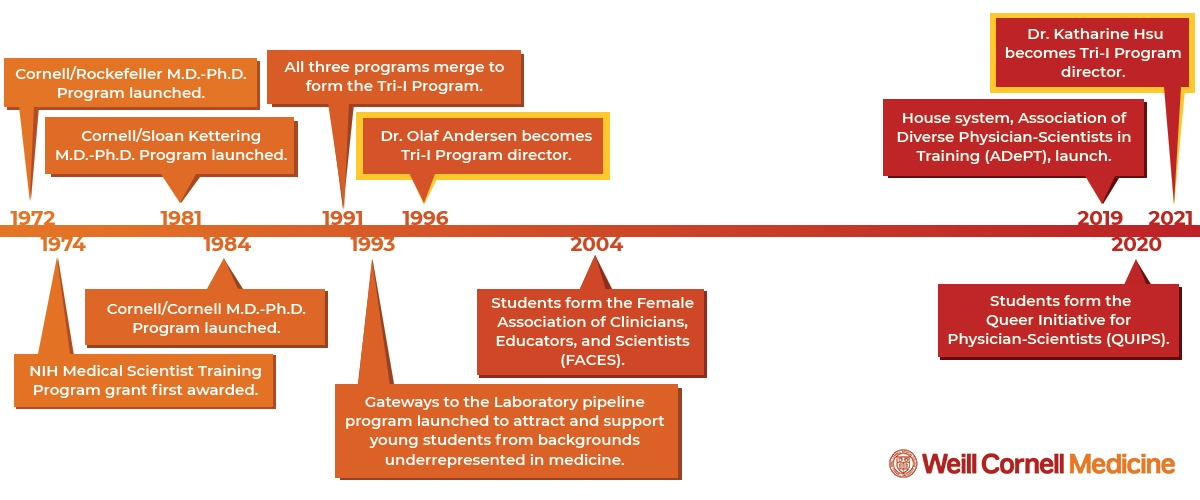 This graphic is a timeline of the Tri-I M.D.-Ph.D.'s major milestones. In 1972, the Cornell/Rockefeller M.D.-Ph.D. Program launched. In 1974 the NIH Medical Scientist Training Program grant was first awarded. In 1981, the Cornell/Sloan Kettering M.D.-Ph.D