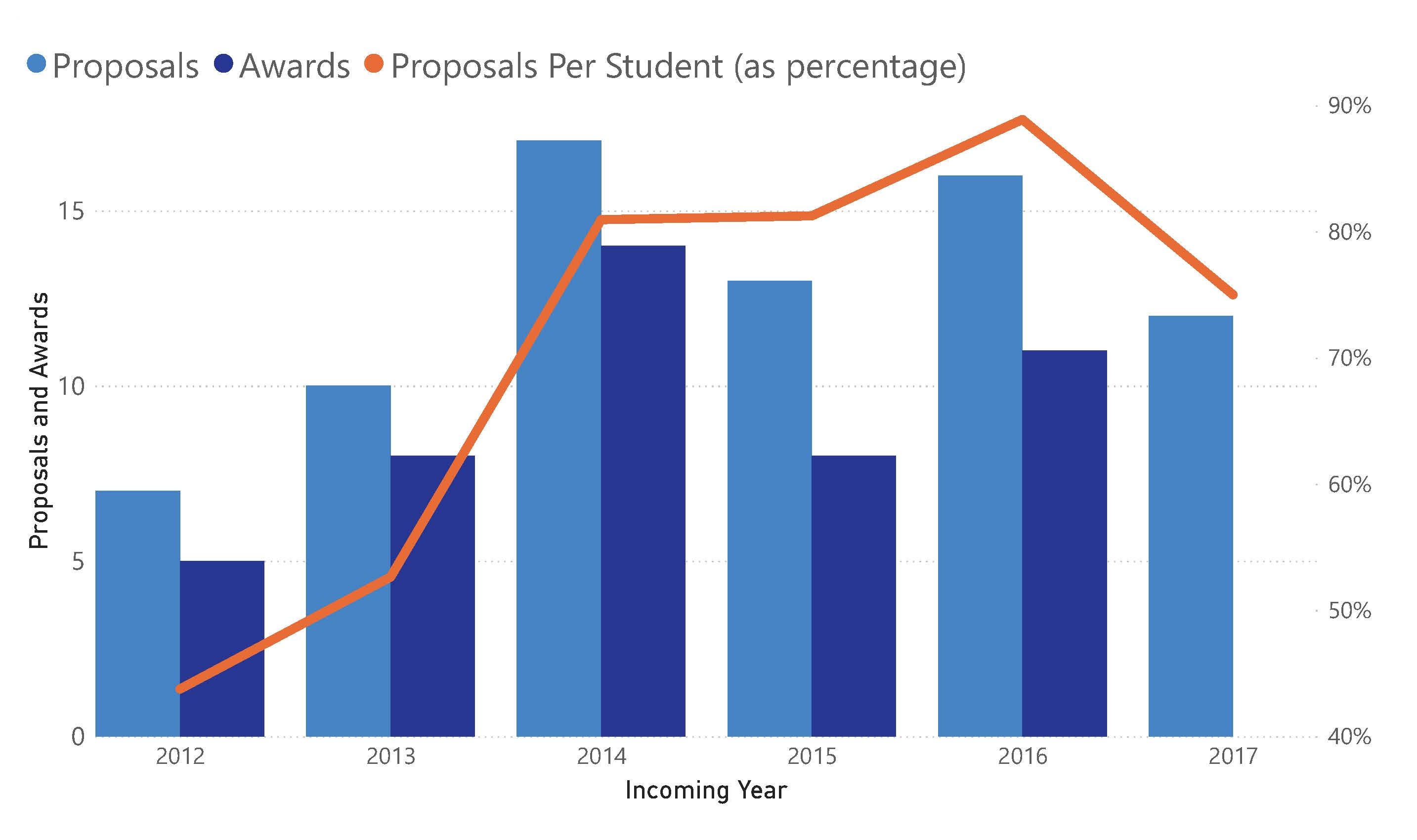 NIH Proposals and Awards by Class Year