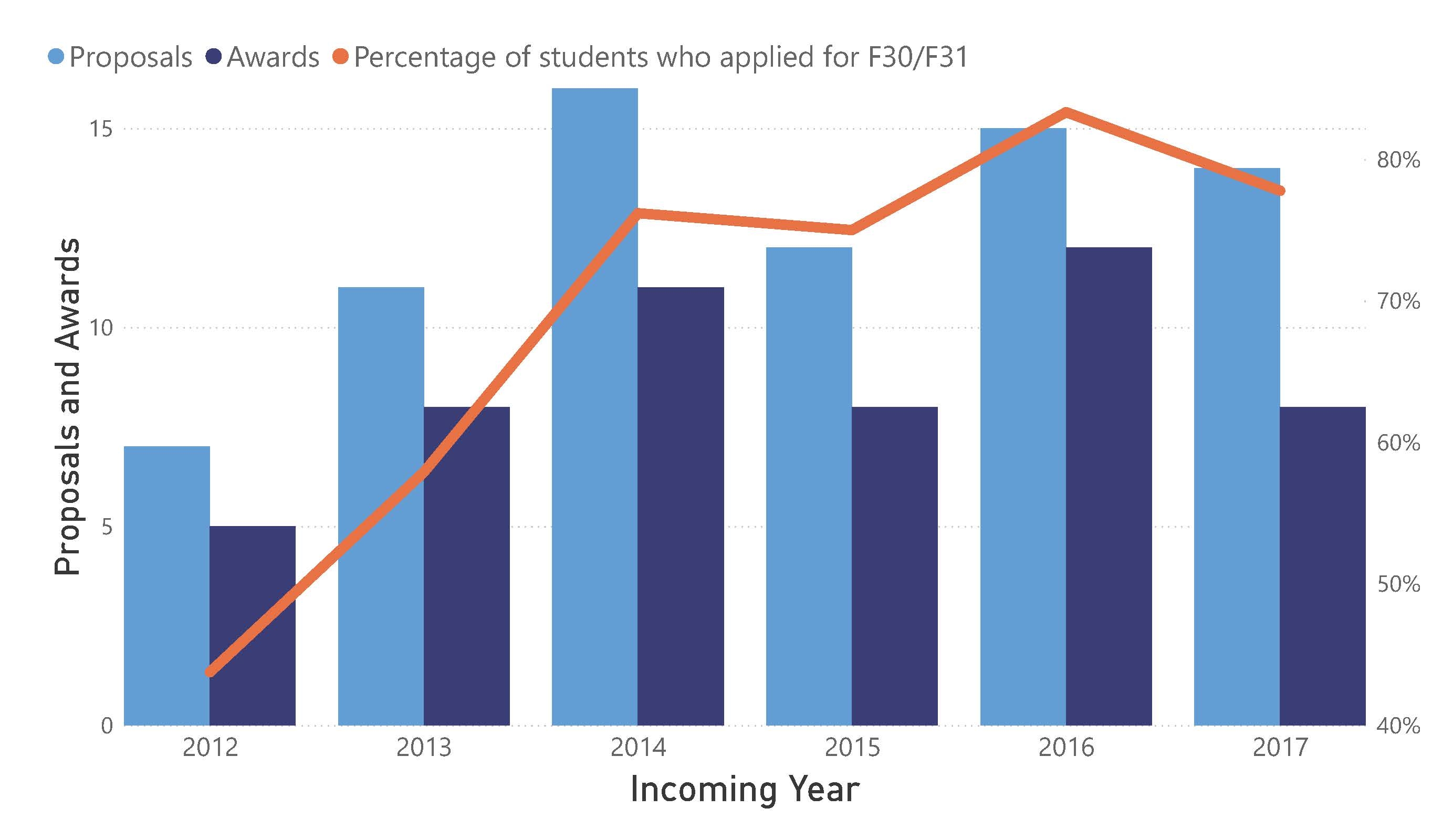 Graph of proposals, awards, and proposals per student for incoming class years 2012-2017.
